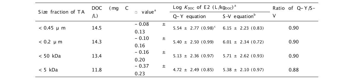 Q-Y, S-V 식(Backhus 와 Gschwend, 1990; Gustafsson 등, 2001; Yamamoto 등, 2003)을 이용한 TA 크기에 따른 E2의 logKDOC값