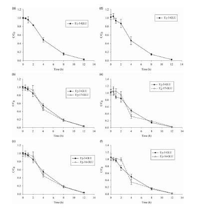 그림 3.2.7 KCTC 2571 (a,b,c,) 및 Hw sediments로부터 추출된 E. coli(d, e, f)에 의한 estrogen conjugates의 분해