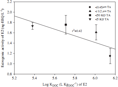 그림 3.2.5 서로다른 크기의 TA의 logKDOC값과 estrogenic 활성도와의 관계