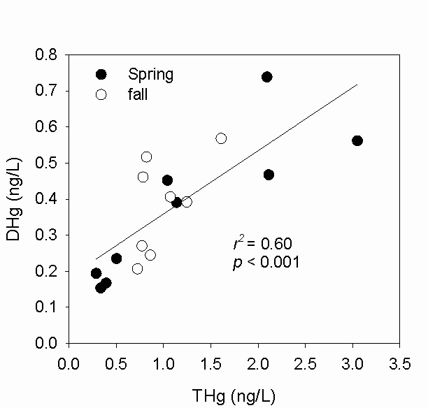 그림 3.3.5 용존 총수은(DHg)와 총수은(THg)의 상관관계