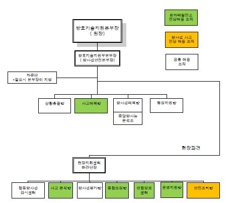 그림 2 방사능방호기술지원본부 및 현장지휘센터파견단 조직체계
