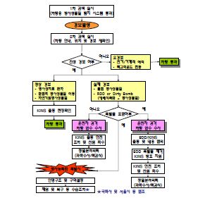 그림 7 방사능게이트 경보대응