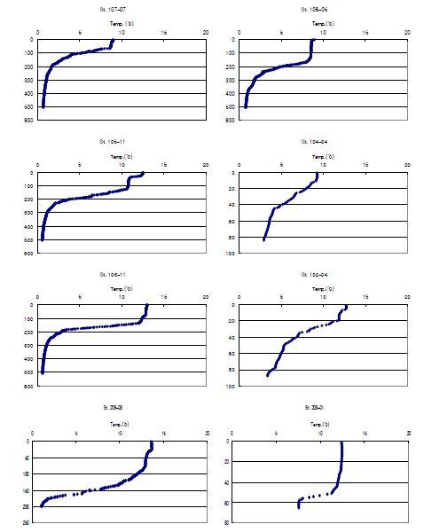 그림 5. 2010년 4월 102-04, 103-11, 104-04, 105-11, 106-05, 107-07, 208-01 및 209-08정점에서의 수온 연직분포도.