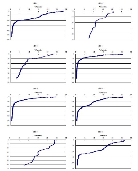 그림 8. 2010년 8월 102-04, 103-11, 104-04, 105-11, 106-05, 107-07, 208-01 및 209-08정점에서의 수온 연직분포도.