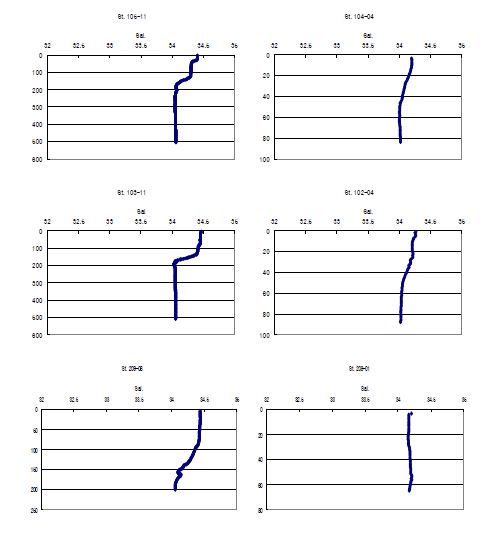 그림 11. 2010년 4월 102-04, 103-11, 104-04, 105-11, 106-05, 107-07, 208-01 및 209-08정점에서의 염분 수직분포도.