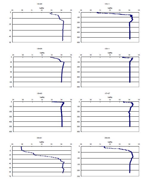 그림 14. 2010년 8월 102-04, 103-11, 104-04, 105-11, 106-05, 107-07, 208-01 및 209-08정점에서의 염분 수직분포도