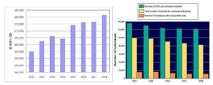 그림 6. 미국의 방사선작업종사자 수의 연도별 변화추이