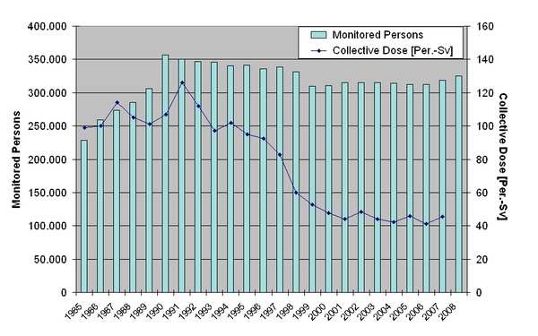 그림 13. 독일에서 관리중인 방사선작업종사자의 수 및 집단선량의 연도별 변화 추이