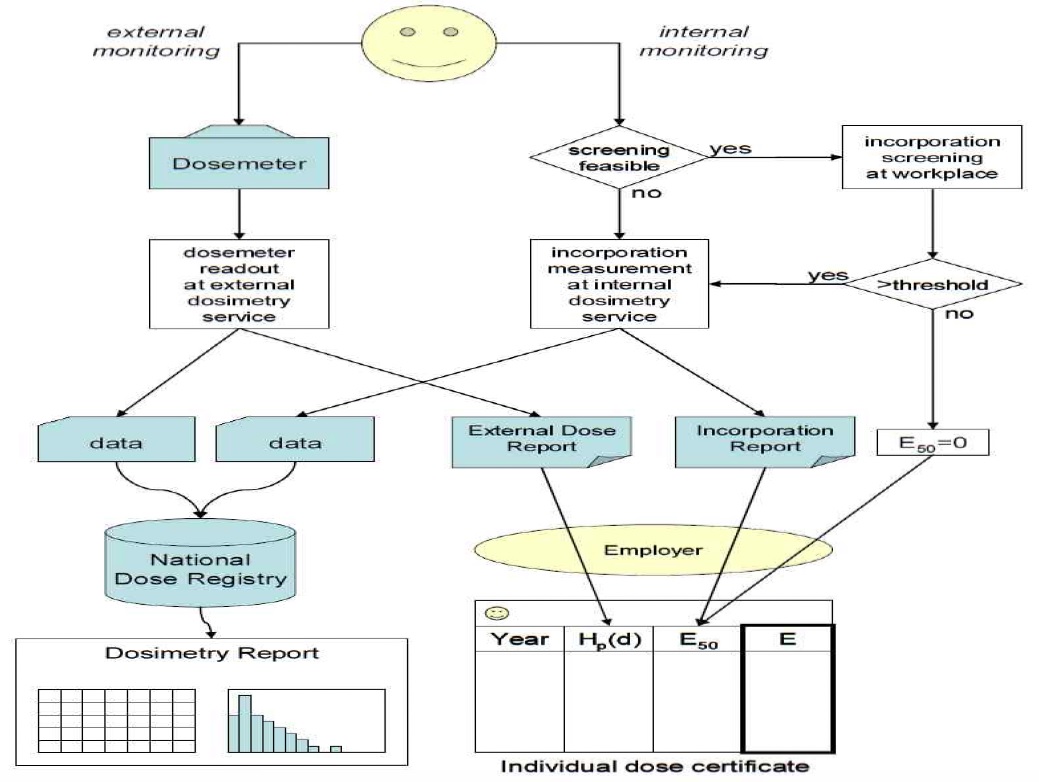 그림 15. 스위스의 내부 피폭 및 외부 피폭 선량평가 자료의 흐름