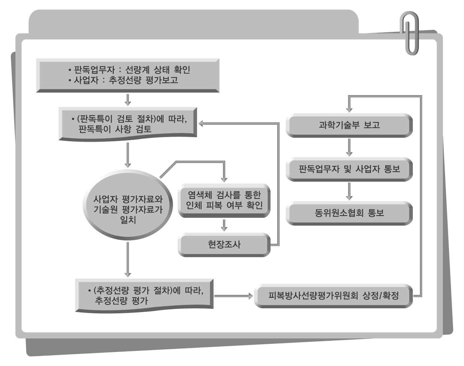 그림 17. 판독특이자 조사 및 기록관리 체계