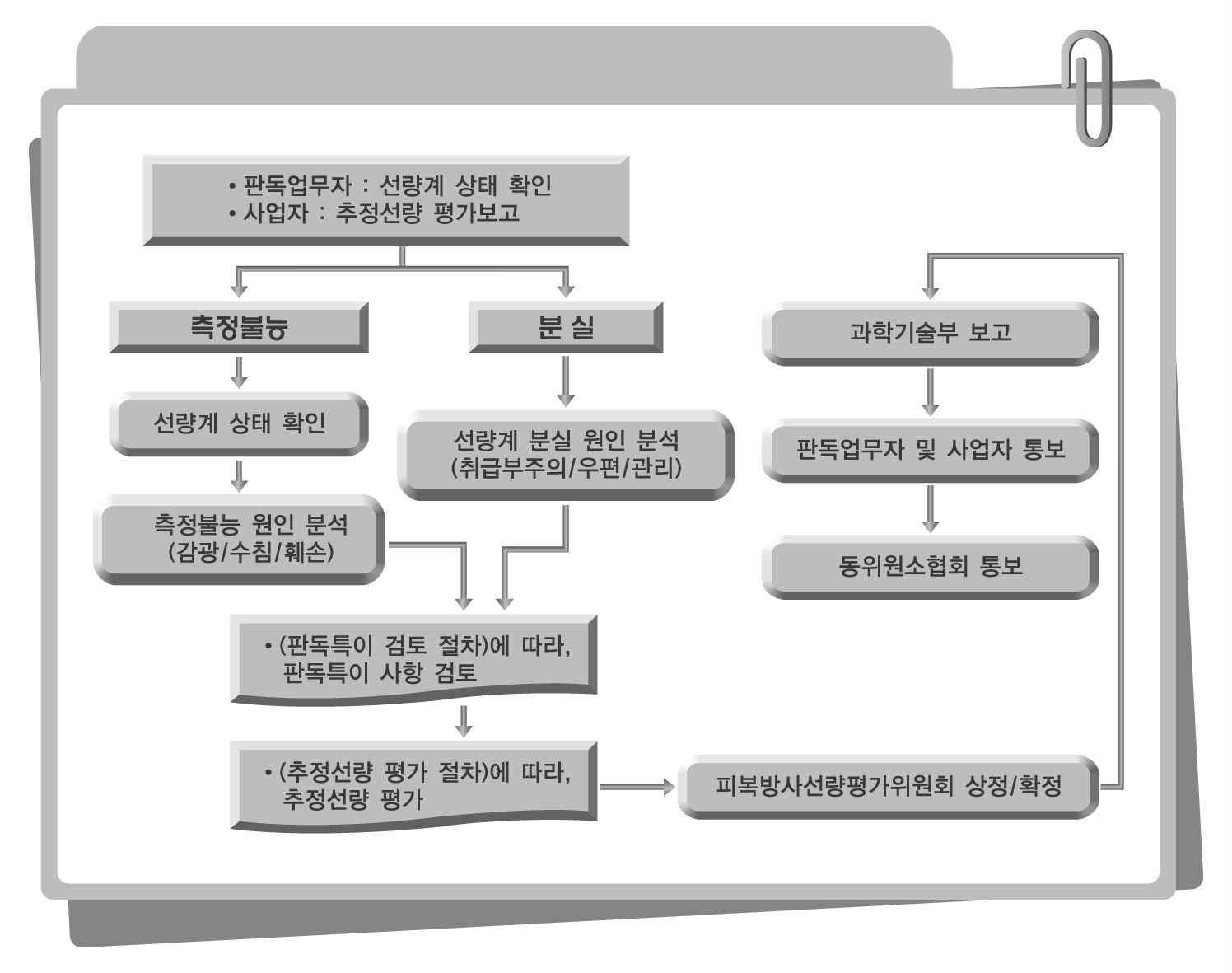 그림 18. 피폭방사선량 평가 체계