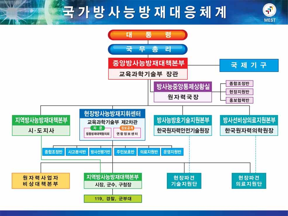 그림 1. 국가방사능방재 체계 (10월 25일 이전)