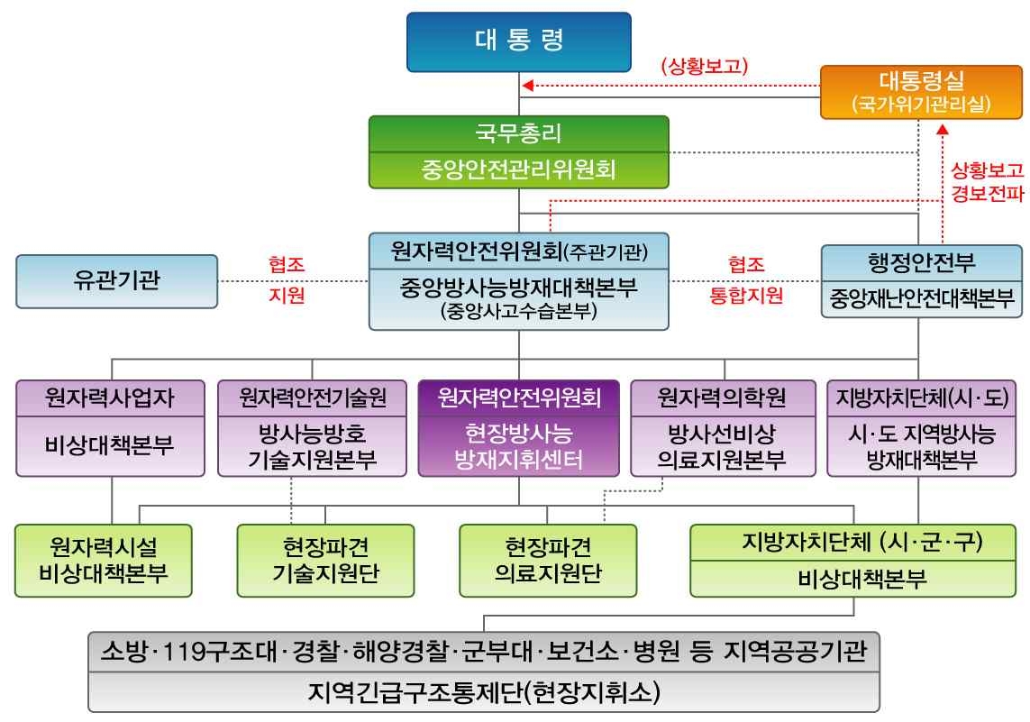 그림 2. 국가방사능방재 체계 (10월 25일 이후)