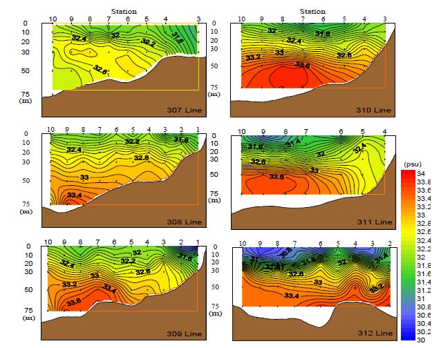 그림 10. 2011년 8월 한국 서해 염분의 수직분포