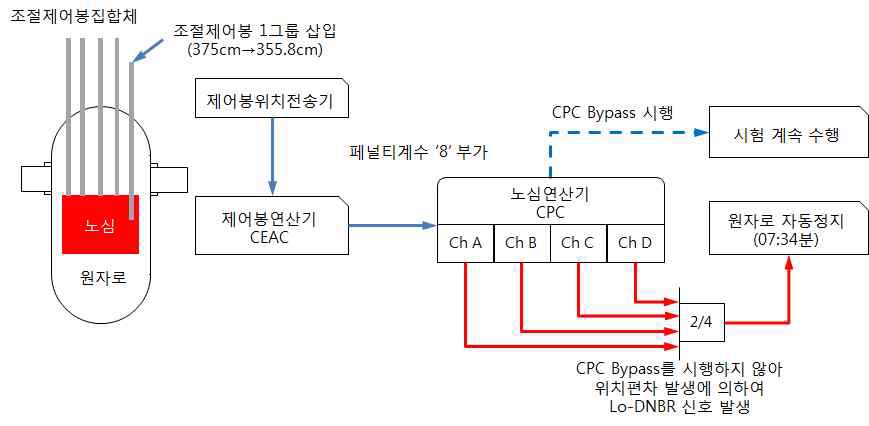 그림 4.3 신고리 1호기 사건전개 개략도