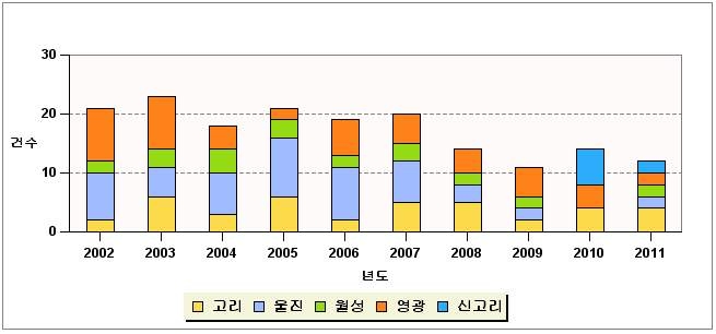 그림 4.20 최근 10년간 원전 사고․고장 발생 건수