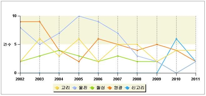 그림 4.21 최근 10년간 부지별 원전 사고․고장 발생 건수 및 추이