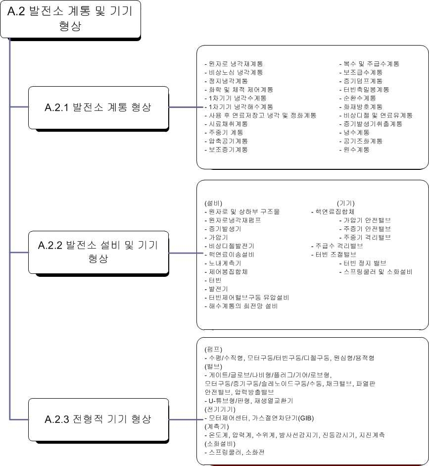 그림 6.2 발전소 계통 및 기기형상 분류