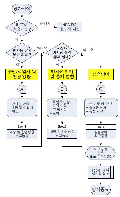 그림 4.13 사고ㆍ고장 등급평가 절차