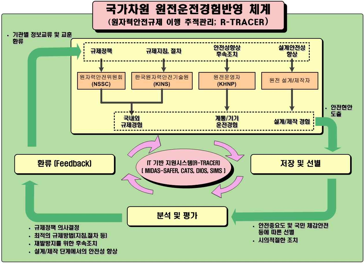 그림 1.1 운전경험반영체제 개략도