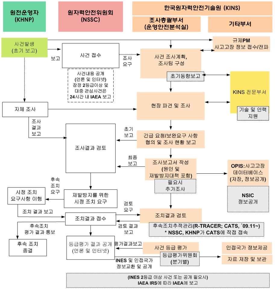 그림 2.3 국내 원전 사고?고장 현장조사 처리 흐름도