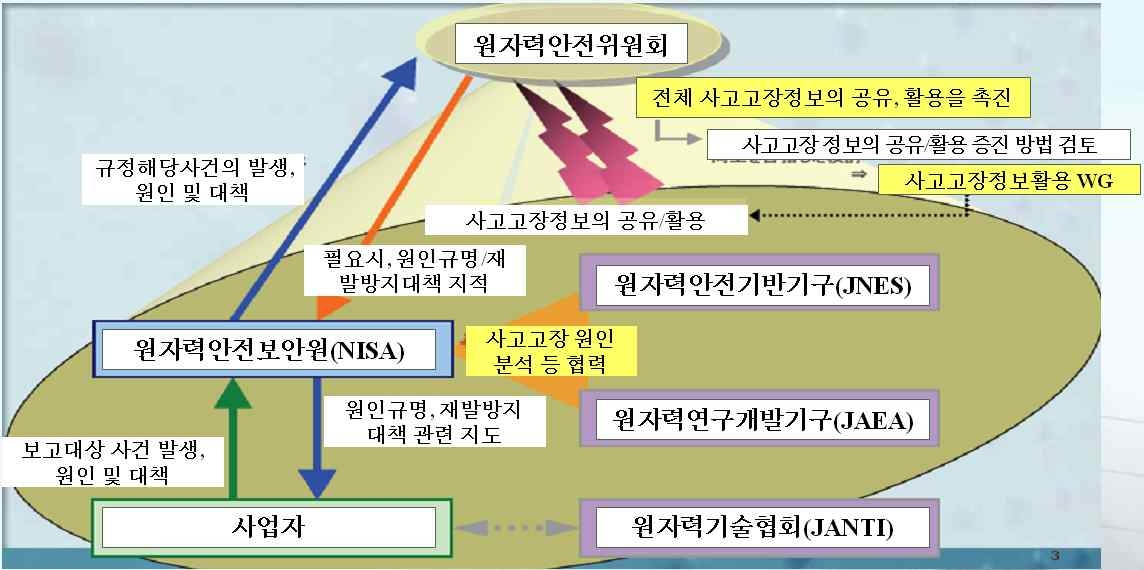 그림 2.9 일본의 사고고장 대응 체계