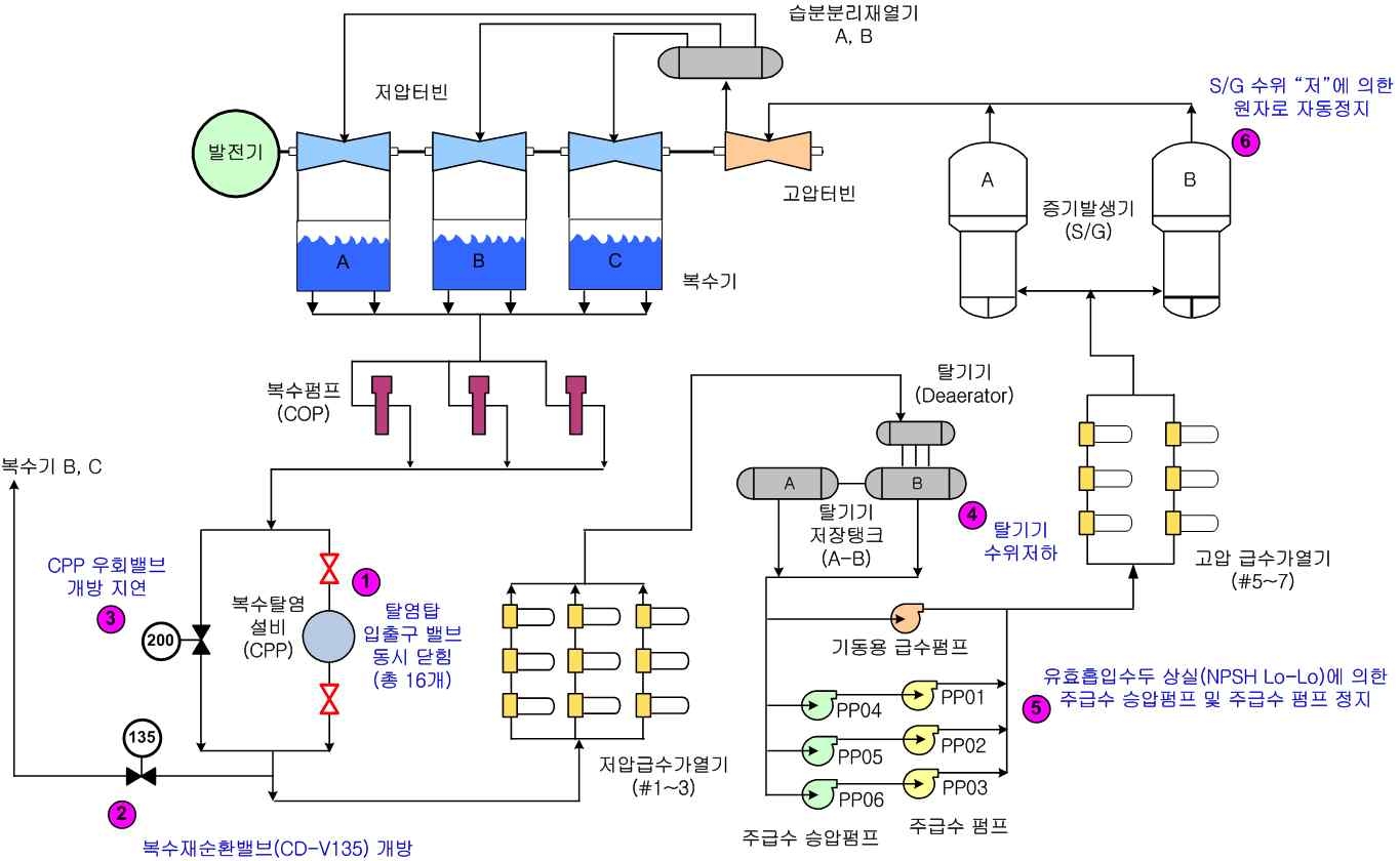 그림 4.5 신고리 1호기 사건 전개 개략도