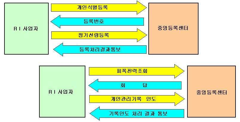 그림-16. RI 방사선작업종자사의 피폭방사선량 관리흐름 (출처; KAERI)