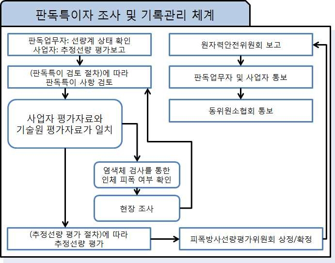 그림 19. 판독특이자 조사 및 기록관리 체계