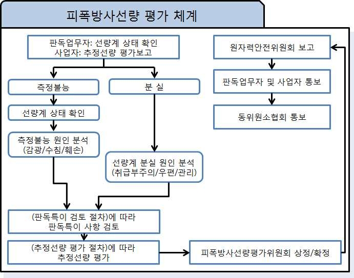 그림 20. 피폭방사선량 평가 체계