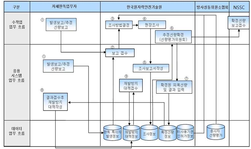 그림 22. 판독업무자의 판독특이자 보고 및 관리 작업 흐름도