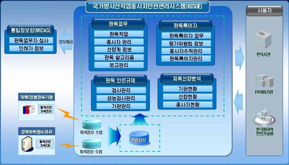 그림 1. 작업종사자안전관리시스템(KISOE) 구성도