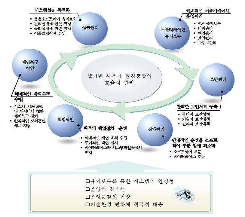 그림 2. 웹기반 사용자 통합관리