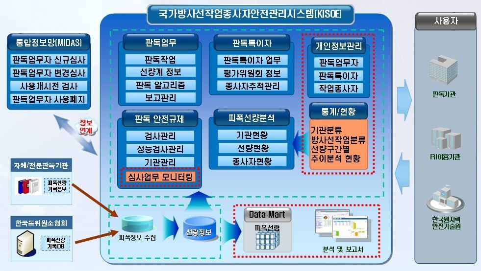 그림 4. 국가방사선작업종사자안전관리시스템 고도화 목표시스템 구성도