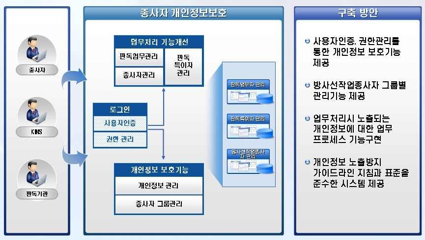 그림 7. 작업종사자 개인정보보호 체계 구축범위