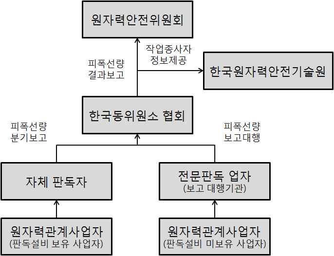 그림-8. 한국동위원소협회의 피폭방사선량