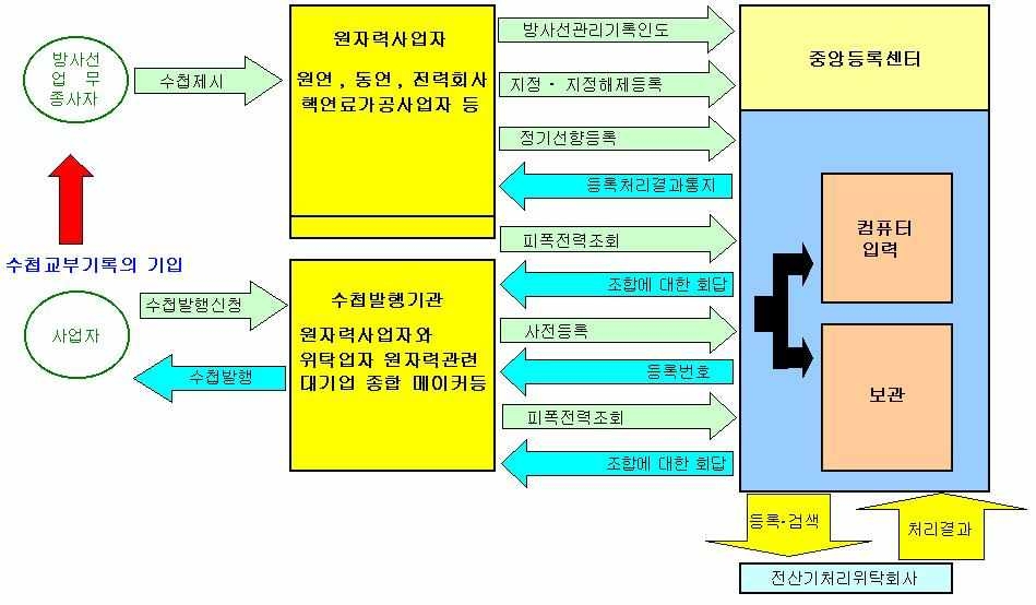 그림-15. 원자력시설에 관련된 방사선작업종사자의 피폭방사선량 관리 흐름 (출처;KAERI)