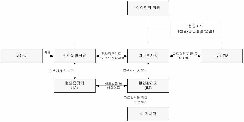 그림 3-5 안전규제현안 추적관리를 위한 부서별 업무흐름 개략도