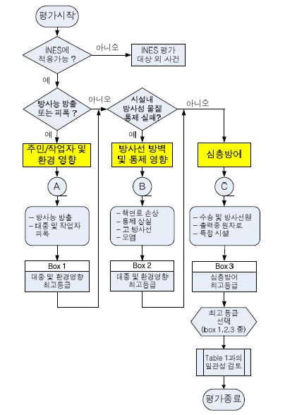 그림 4-6 사고ㆍ고장 등급평가 절차