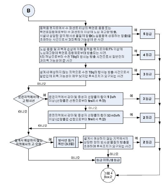 그림 4-8 방사선 방벽 및 통제 영향에 대한 평가 절차