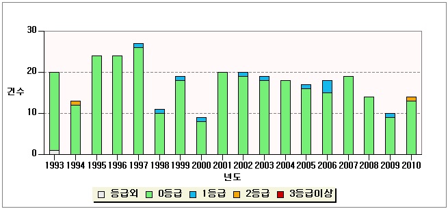 그림 4-12 사고·고장 등급평가 현황