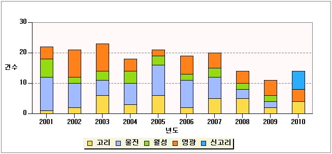 그림 4-13 최근 10년간 원전 사고?고장 발생 건수