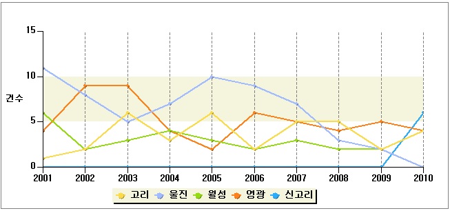 그림 4-14 최근 10년간 부지별 원전 사고?고장 발생 건수 및 추이