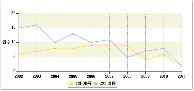 그림 4-15 계통별(1차/2차) 사고?고장 발생 건수