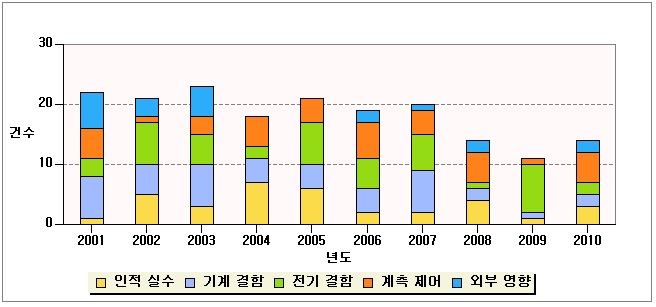 그림 4-16 원인별 사고?고장 발생 건수