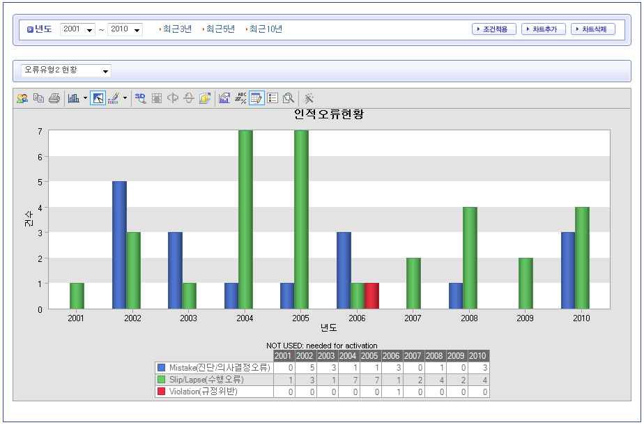 그림 5-14 최근 10년간 오류유형(II)별 인적오류 현황