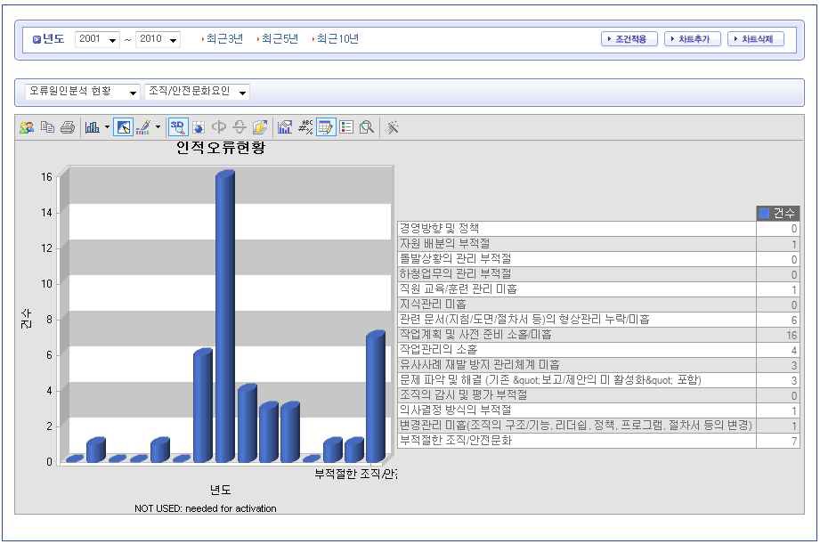 그림 5-18 최근 10년간 오류원인(조직/안전문화요인)별 인적오류 현황