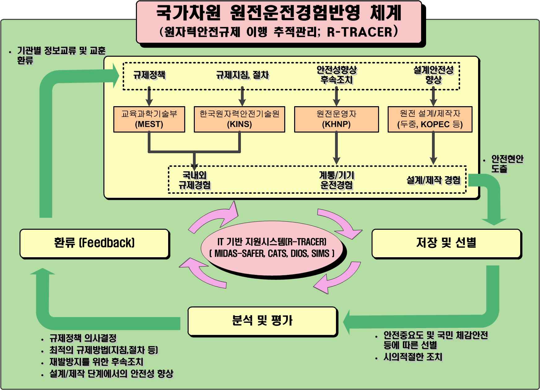 그림 1-1 운전경험반영체제 개략도