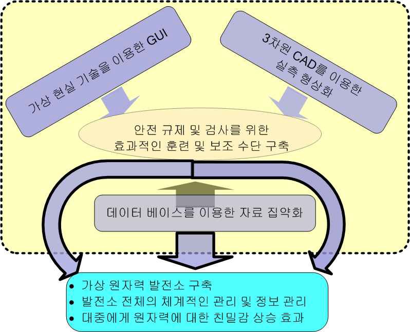 그림 6-1 3차원 가상원전 개발 체계