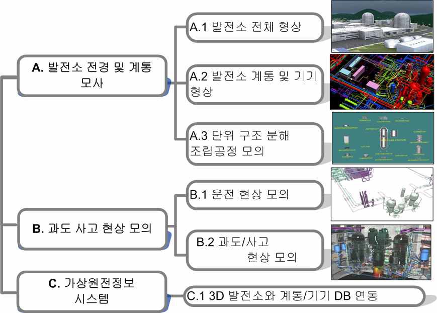 그림 6-2 3차원 가상 원전 계통 모사 구조